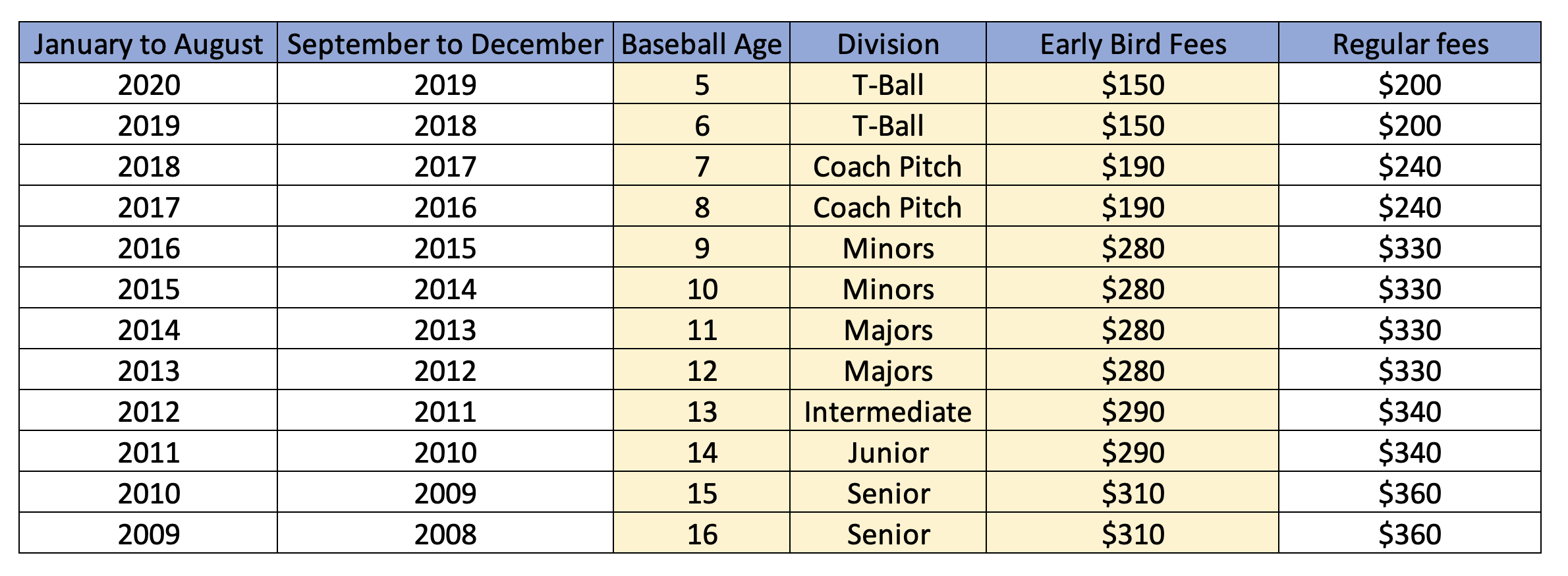 Age chart 2025 website with fees